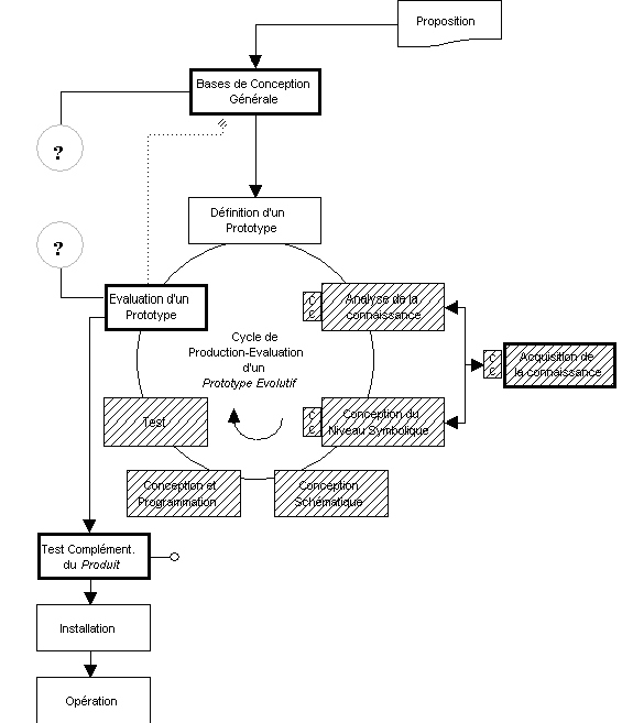 Sch�ma du cycle de vie.