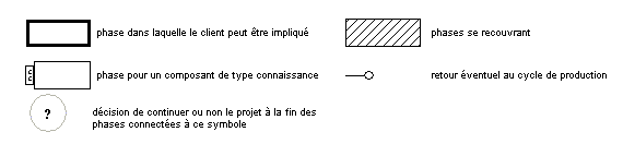 Sch�ma du cycle de vie, l�gende.
