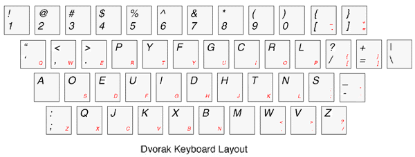 Clavier Dvorak Bepo