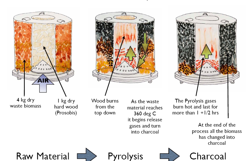 anila diagram